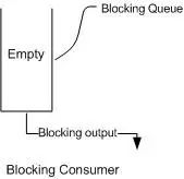 Java多线程-工具篇-BlockingQueue