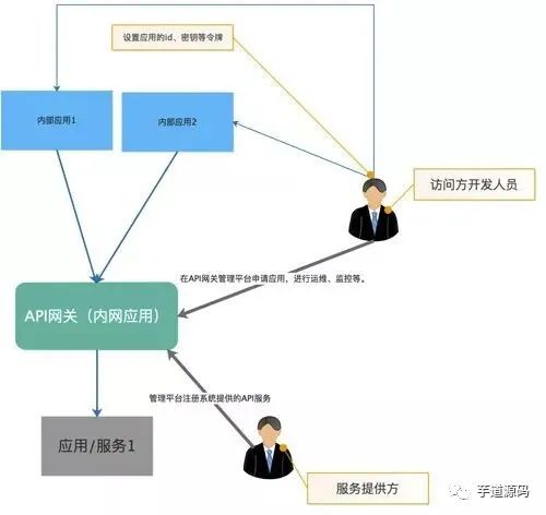 微服务中的 API 网关到底是个什么鬼？