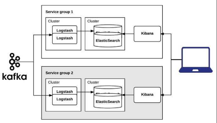 基于 Kafka 和 ElasticSearch，LinkedIn是如何构建实时日志分析系统的？