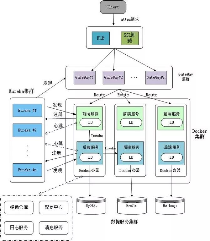 基于微服务和 Docker 的 PaaS 云平台架构设计