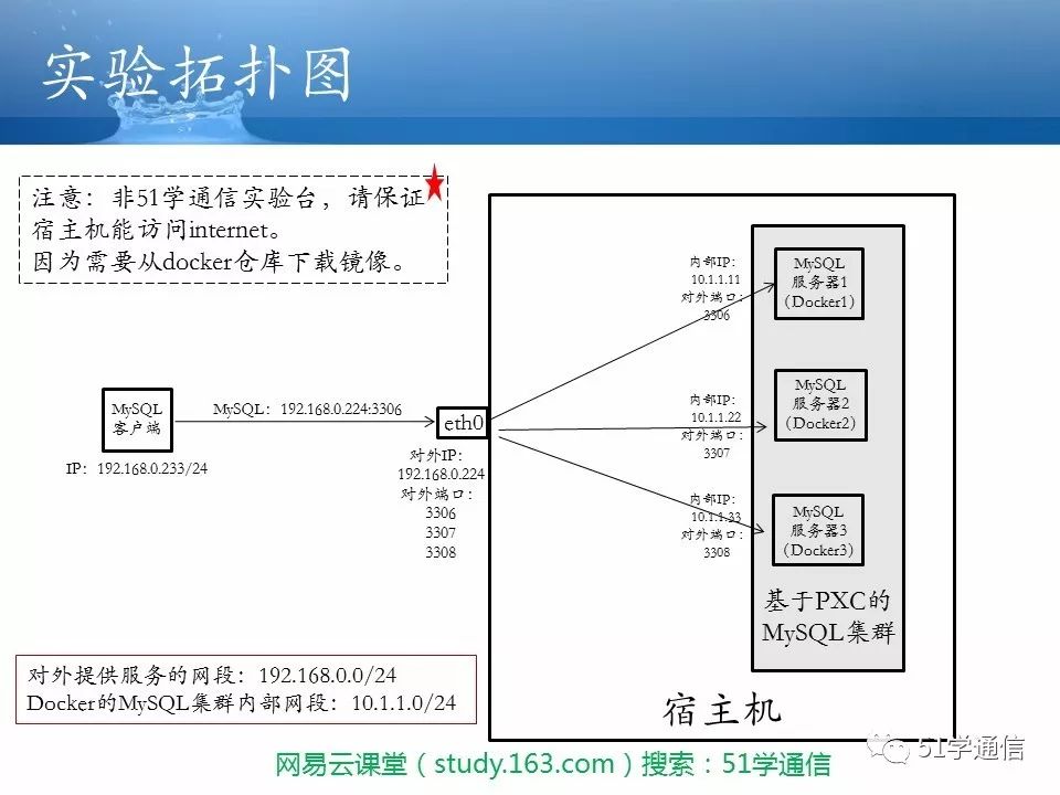 实验演示：Docker部署MySQL集群 | 51学通信