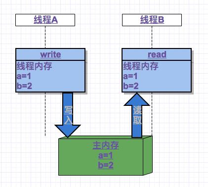 Java 多线程 —— 深入理解 volatile 的原理以及应用