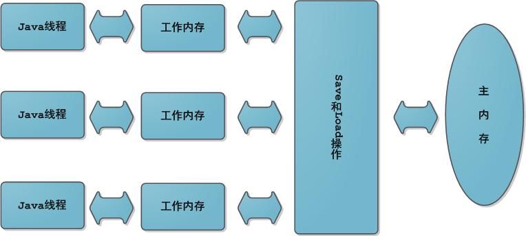 Java多线程与高并发-多线程内存模型