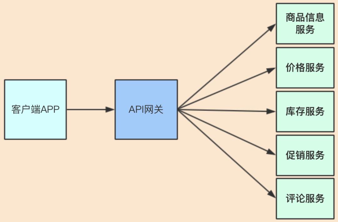 API网关在微服务中的应用