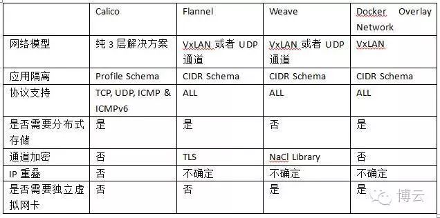 程序猿成长日记 | Docker跨主机通信解决方案探讨