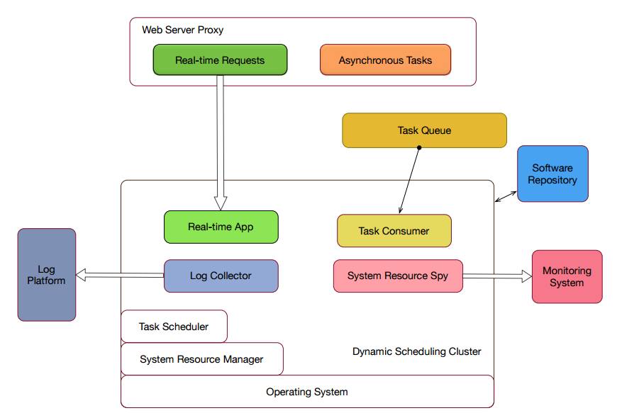 开源组件搭配Docker、MESOS、MARATHON，不要太配哦 | 又拍云企业容器私有云架构