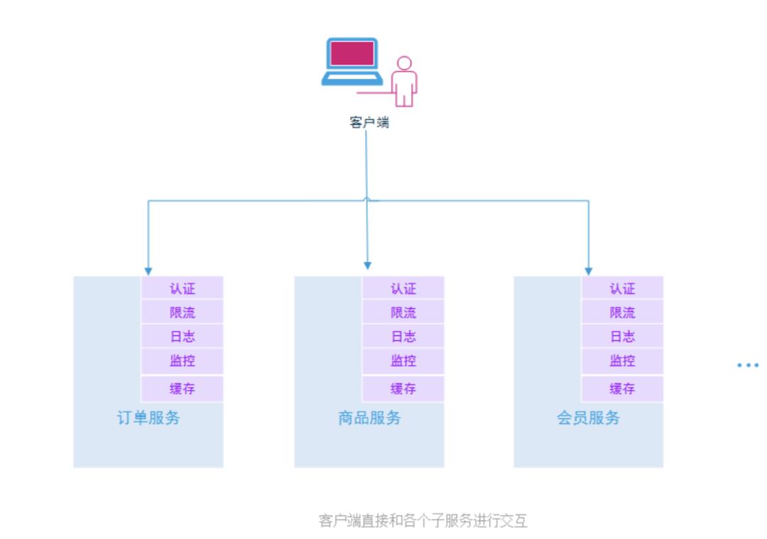 微服务基础——厉害了！API网关