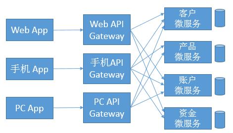 在容器云平台部署微服务，API网关应如何选择？