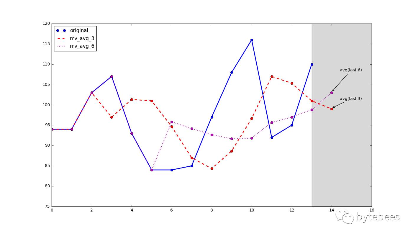 Holt-Winters -- Kibana5.4时间序列分析(一)