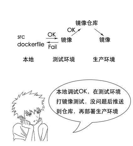 漫画：容器技术docker是什么？