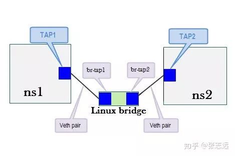 如何用100行实现Docker?