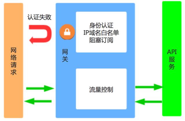 联通大数据能力开放平台API网关管理介绍