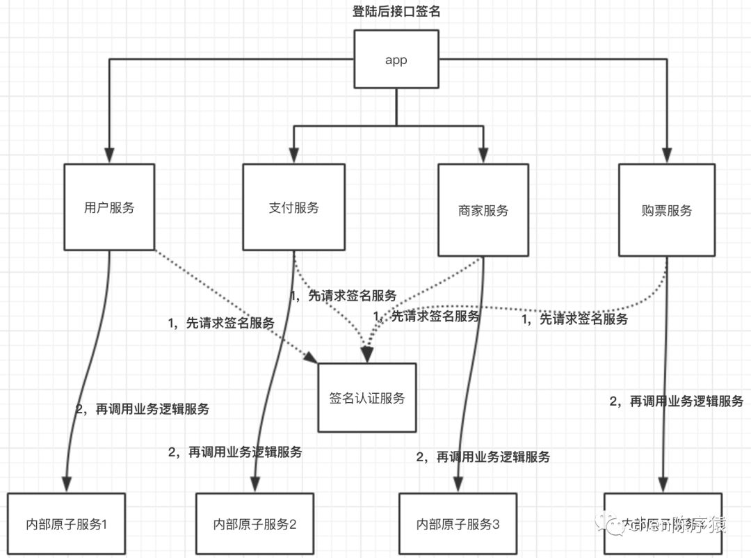 一个超简洁API网关的设计思路