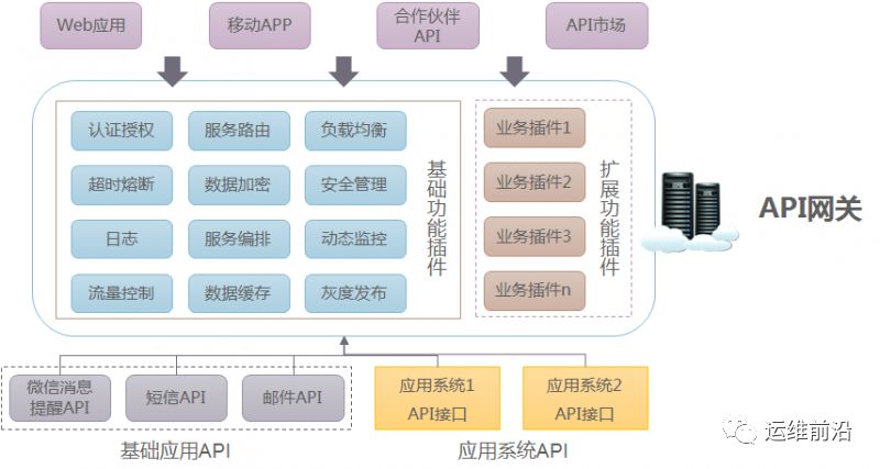 浅谈如何设计一个可用的企业级API网关