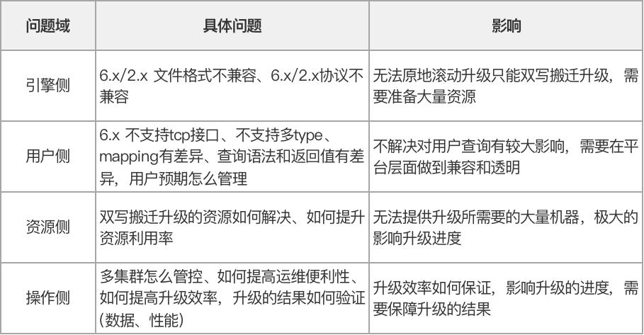 滴滴万亿级ElasticSearch平台架构升级解密