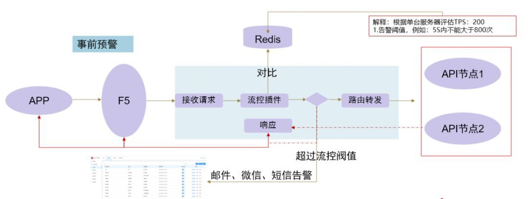 如何做好 ​API 网关的服务安全设计？