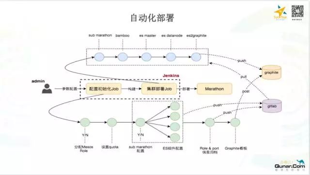 去哪儿网OPS团队基于Mesos/Docker构建的Elasticsearch容器化私有云