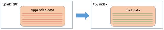 Spark on Elasticsearch一致性问题的探索