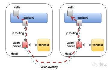 程序猿成长日记 | Docker跨主机通信解决方案探讨