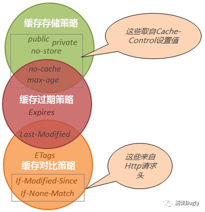 彻底弄懂 Http 缓存机制 - 基于缓存策略三要素分解法