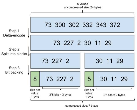 为什么Elasticsearch/Lucene检索可以比MySQL快?