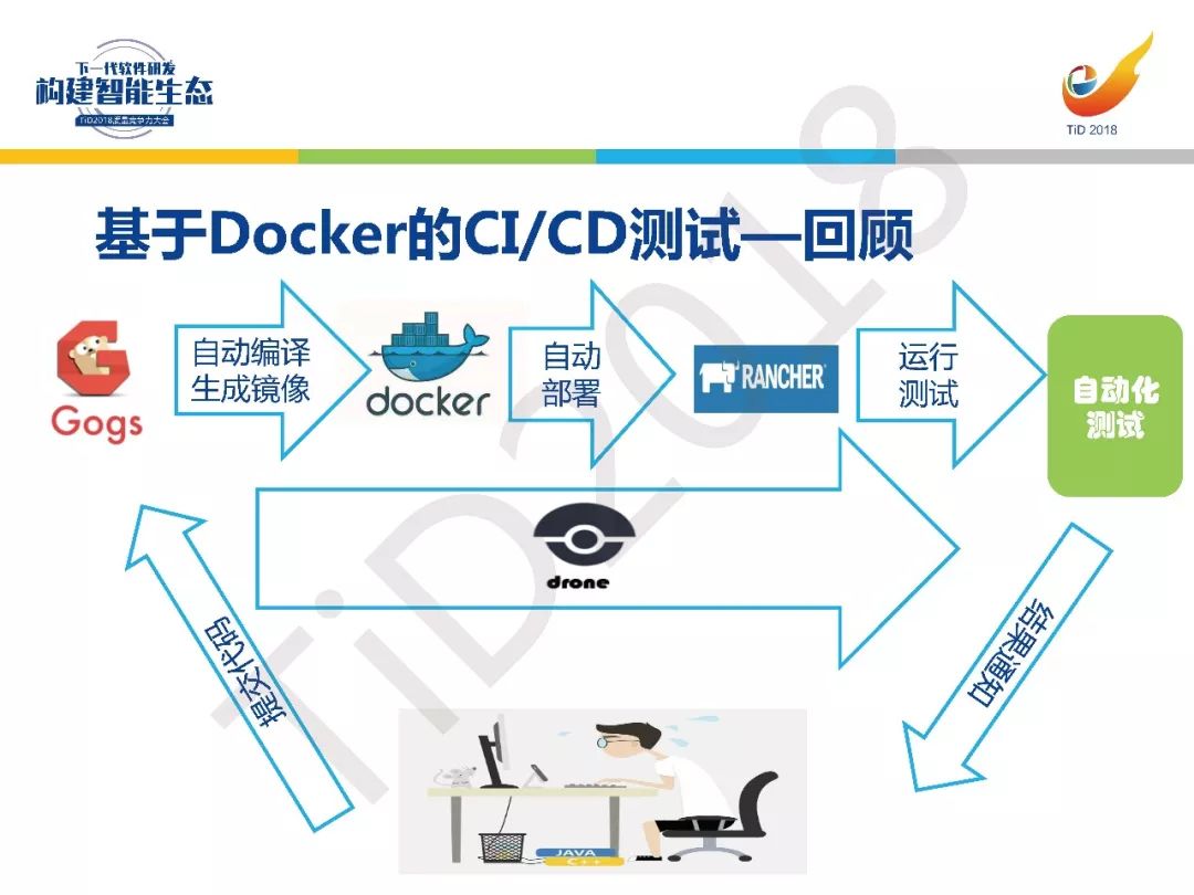 【TiD精彩回顾】┃基于Docker的CI/CD测试