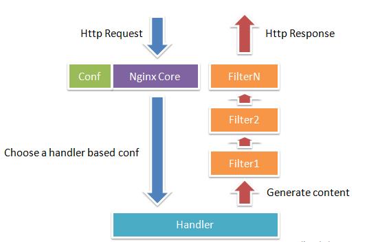 API网关性能比较：NGINX vs. ZUUL vs. Spring Cloud Gateway vs. Linkerd