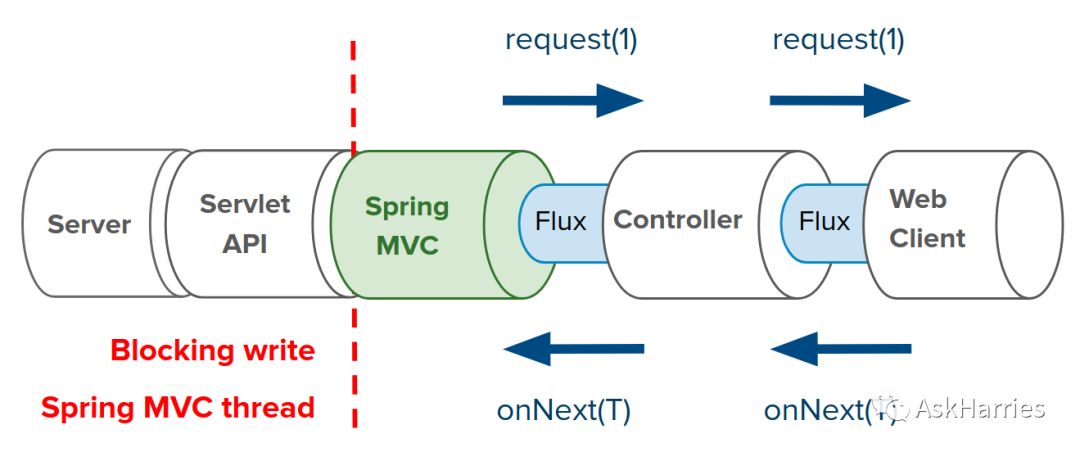 Spring 5的Servlet和反应式技术栈解析