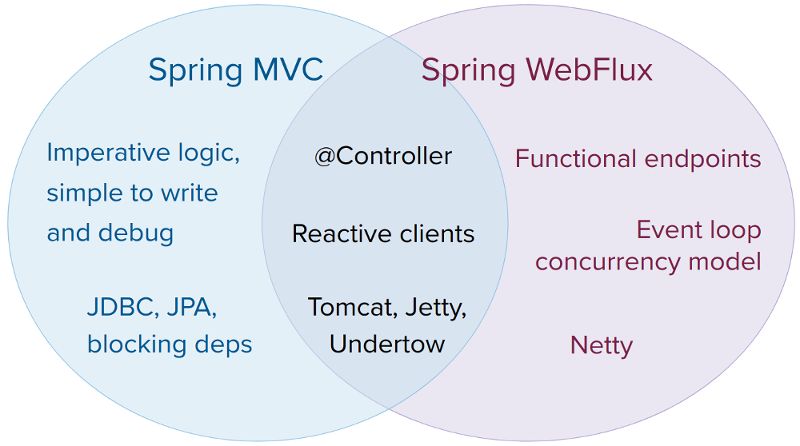 在8102年的今天，你清楚Spring 5.0的WebFlux吗？