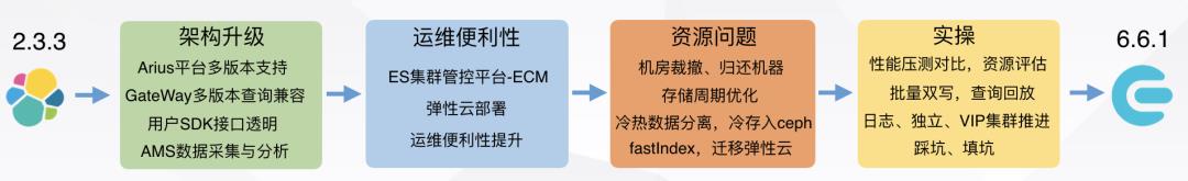 滴滴万亿级ElasticSearch平台架构升级解密