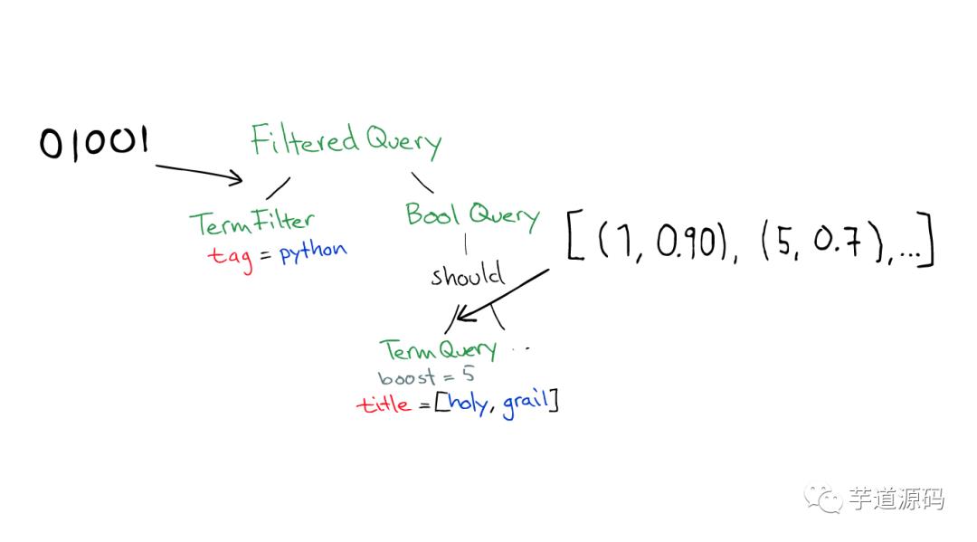 用图讲解 ElasticSearch 搜索原理，你就明白了！