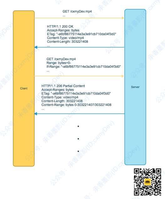 图解：HTTP 范围请求，助力断点续传，多线程下载的核心原理 | 实用HTTP