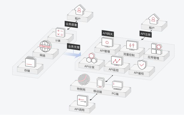 石化盈科API网关助力企业优化提升SOA架构