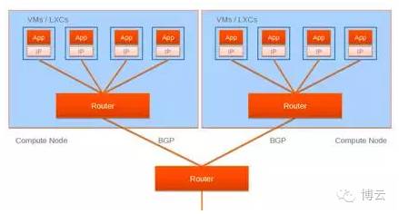 程序猿成长日记 | Docker跨主机通信解决方案探讨