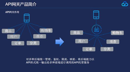 API网关是什么？和SCF有什么应用？（附PPT）