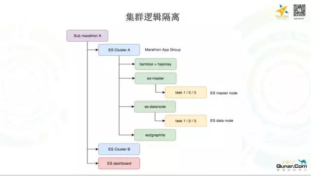 去哪儿网OPS团队基于Mesos/Docker构建的Elasticsearch容器化私有云