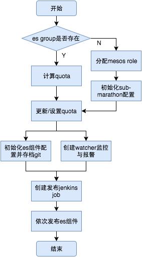 基于Mesos和Docker构建企业级SaaS应用Elasticsearch as a Service