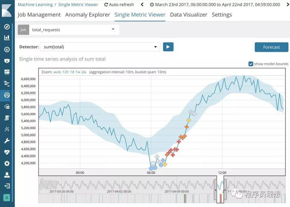 开源的分析与可视化平台—Kibana，这些你都知道吗?