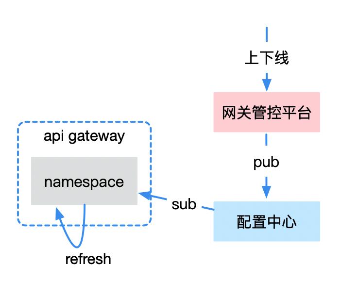 【第 47 期】建设微服务 API 网关的一些实践