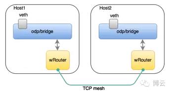 程序猿成长日记 | Docker跨主机通信解决方案探讨