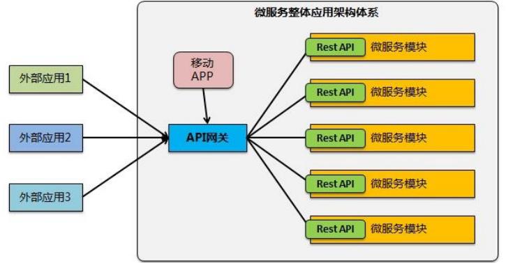 详解API网关核心功能和API管理扩展