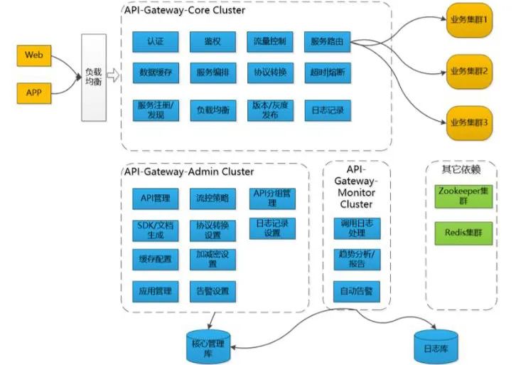 一文详细讲解API网关核心功能和API管理扩展