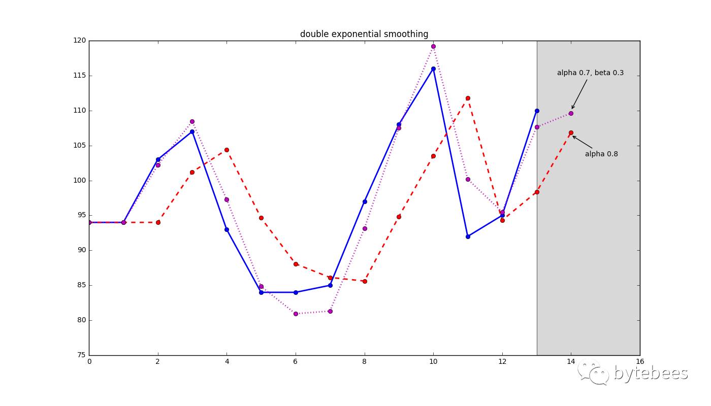 Holt-Winters -- Kibana5.4时间序列分析(一)