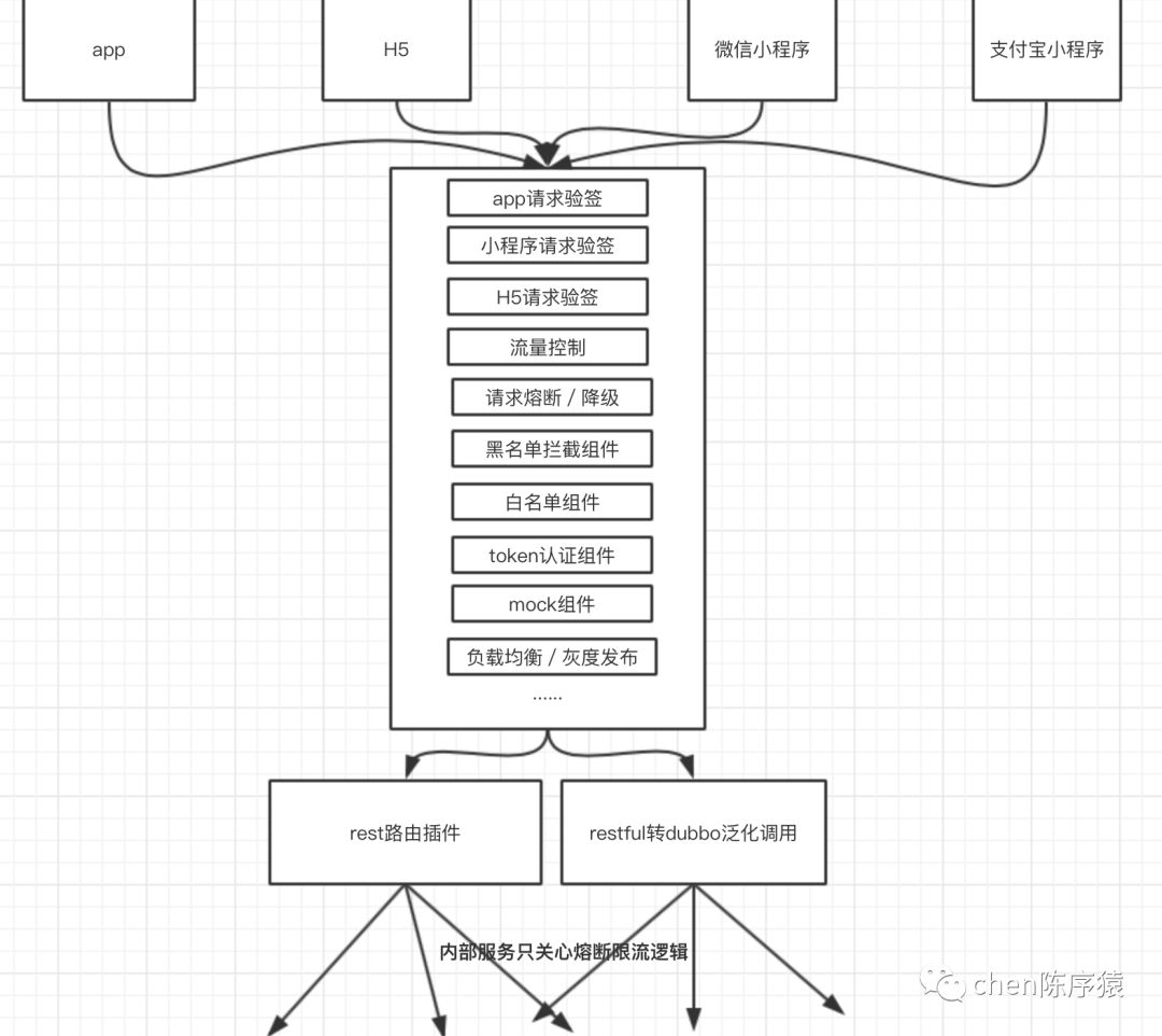 一个超简洁API网关的设计思路