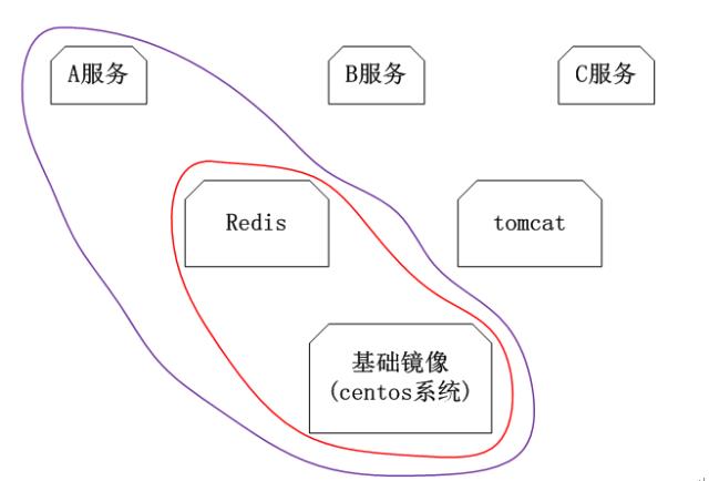 【干货】分分钟带你看懂Docker