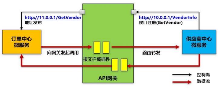 微服务去中心化架构下为何还要用API网关