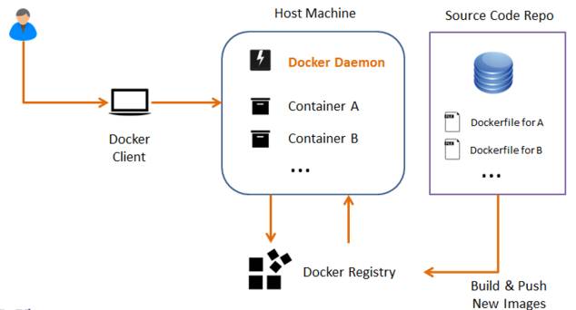 【干货】分分钟带你看懂Docker