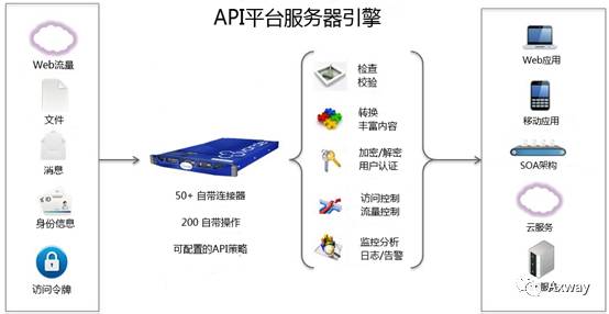 Axway API网关在“大数据”开放中的应用