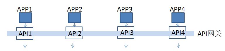 我们为什么建议使用 API 网关实现微服务治理