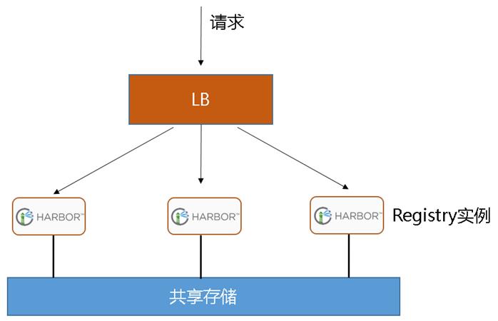 企业级Docker镜像仓库的管理和运维